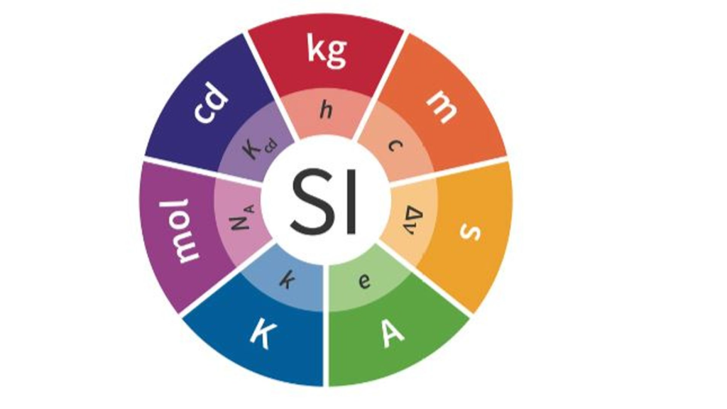 Sistema Internacional de Unidades